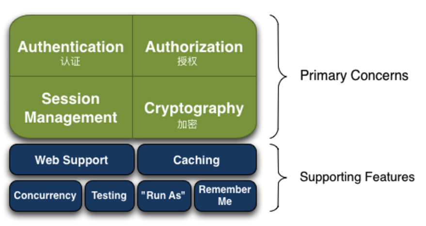 shiro的工作原理